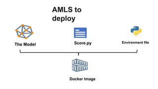 AMLS to
deploy
The Model Score.py Environment file
Docker Image
 