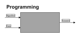 Programming
Algorithm
Data
Answers
 