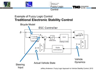 Example of Fuzzy Logic Control
Traditional Electronic Stability Control
September 10, 2015
Jan Eite Bullema
Fuzzy Logic
Control
21
Jeffery Anderson, Fuzzy Logic Approach to Vehicle Stability Control, 2010
Steering
Input
Vehicle
DynamicsActual Vehicle State
Bicycle Model
 