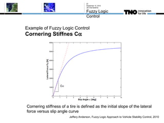 Example of Fuzzy Logic Control
Cornering Stiffnes Cα
September 10, 2015
Jan Eite Bullema
Fuzzy Logic
Control
23
Jeffery Anderson, Fuzzy Logic Approach to Vehicle Stability Control, 2010
Cornering stiffness of a tire is defined as the initial slope of the lateral
force versus slip angle curve
 