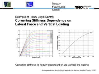 Example of Fuzzy Logic Control
Cornering Stiffness Dependence on
Lateral Force and Vertical Loading
September 10, 2015
Jan Eite Bullema
Fuzzy Logic
Control
24
Jeffery Anderson, Fuzzy Logic Approach to Vehicle Stability Control, 2010
Cornering stiffness is heavily dependent on tire vertical tire loading
 