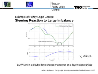 Example of Fuzzy Logic Control
Steering Reaction to Large Imbalance
September 10, 2015
Jan Eite Bullema
Fuzzy Logic
Control
25
Jeffery Anderson, Fuzzy Logic Approach to Vehicle Stability Control, 2010
BMW Mini in a double lane change maneuver on a low friction surface
Vx =95 kph
 