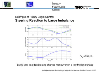 Example of Fuzzy Logic Control
Steering Reaction to Large Imbalance
September 10, 2015
Jan Eite Bullema
Fuzzy Logic
Control
26
Jeffery Anderson, Fuzzy Logic Approach to Vehicle Stability Control, 2010
BMW Mini in a double lane change maneuver on a low friction surface
Vx =95 kph
 