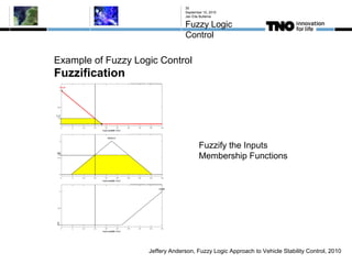 Example of Fuzzy Logic Control
Fuzzification
September 10, 2015
Jan Eite Bullema
Fuzzy Logic
Control
30
Jeffery Anderson, Fuzzy Logic Approach to Vehicle Stability Control, 2010
Fuzzify the Inputs
Membership Functions
 
