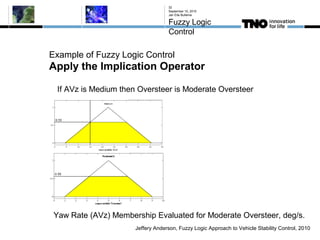 Example of Fuzzy Logic Control
Apply the Implication Operator
September 10, 2015
Jan Eite Bullema
Fuzzy Logic
Control
32
Jeffery Anderson, Fuzzy Logic Approach to Vehicle Stability Control, 2010
Yaw Rate (AVz) Membership Evaluated for Moderate Oversteer, deg/s.
If AVz is Medium then Oversteer is Moderate Oversteer
 