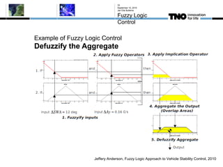 Example of Fuzzy Logic Control
Defuzzify the Aggregate
September 10, 2015
Jan Eite Bullema
Fuzzy Logic
Control
33
Jeffery Anderson, Fuzzy Logic Approach to Vehicle Stability Control, 2010
 
