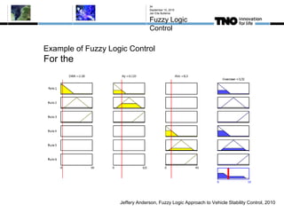 Example of Fuzzy Logic Control
For the
September 10, 2015
Jan Eite Bullema
Fuzzy Logic
Control
34
Jeffery Anderson, Fuzzy Logic Approach to Vehicle Stability Control, 2010
 