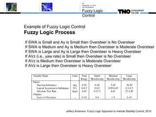Example of Fuzzy Logic Control
Fuzzy Logic Process
September 10, 2015
Jan Eite Bullema
Fuzzy Logic
Control
35
Jeffery Anderson, Fuzzy Logic Approach to Vehicle Stability Control, 2010
If SWA is Small and Ay is Small then Oversteer is No Oversteer
If SWA is Medium and Ay is Medium then Oversteer is Moderate Oversteer
If SWA is Large and Ay is Large then Oversteer is Heavy Oversteer
If AVz (i.e., yaw rate) is Small then Oversteer is No Oversteer
If AVz is Medium then Oversteer is Moderate Oversteer
If AVz is Large then Oversteer is Heavy Oversteer
 