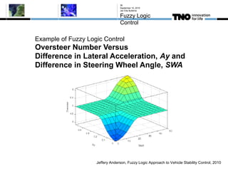 Example of Fuzzy Logic Control
Oversteer Number Versus
Difference in Lateral Acceleration, Ay and
Difference in Steering Wheel Angle, SWA
September 10, 2015
Jan Eite Bullema
Fuzzy Logic
Control
36
Jeffery Anderson, Fuzzy Logic Approach to Vehicle Stability Control, 2010
 