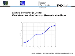 Example of Fuzzy Logic Control
Oversteer Number Versus Absolute Yaw Rate
September 10, 2015
Jan Eite Bullema
Fuzzy Logic
Control
37
Jeffery Anderson, Fuzzy Logic Approach to Vehicle Stability Control, 2010
 