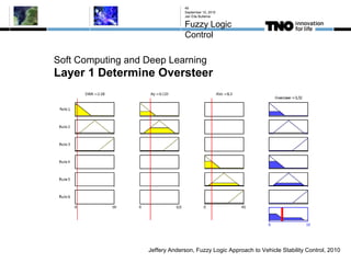 Soft Computing and Deep Learning
Layer 1 Determine Oversteer
September 10, 2015
Jan Eite Bullema
Fuzzy Logic
Control
49
Jeffery Anderson, Fuzzy Logic Approach to Vehicle Stability Control, 2010
 