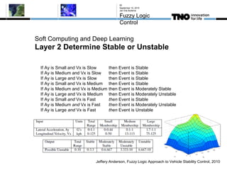 Soft Computing and Deep Learning
Layer 2 Determine Stable or Unstable
September 10, 2015
Jan Eite Bullema
Fuzzy Logic
Control
50
Jeffery Anderson, Fuzzy Logic Approach to Vehicle Stability Control, 2010
If Ay is Small and Vx is Slow then Event is Stable
If Ay is Medium and Vx is Slow then Event is Stable
If Ay is Large and Vx is Slow then Event is Stable
If Ay is Small and Vx is Medium then Event is Stable
If Ay is Medium and Vx is Medium then Event is Moderately Stable
If Ay is Large and Vx is Medium then Event is Moderately Unstable
If Ay is Small and Vx is Fast then Event is Stable
If Ay is Medium and Vx is Fast then Event is Moderately Unstable
If Ay is Large and Vx is Fast then Event is Unstable
 