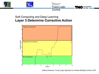 Soft Computing and Deep Learning
Layer 3 Determine Corrective Action
September 10, 2015
Jan Eite Bullema
Fuzzy Logic
Control
51
Jeffery Anderson, Fuzzy Logic Approach to Vehicle Stability Control, 2010
 