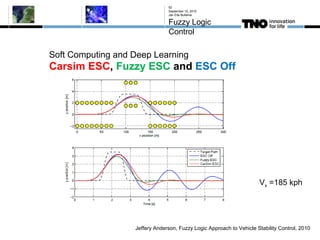 Soft Computing and Deep Learning
Carsim ESC, Fuzzy ESC and ESC Off
September 10, 2015
Jan Eite Bullema
Fuzzy Logic
Control
52
Jeffery Anderson, Fuzzy Logic Approach to Vehicle Stability Control, 2010
Vx =185 kph
 