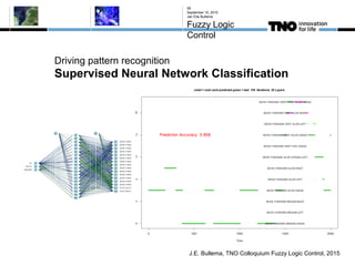 Driving pattern recognition
Supervised Neural Network Classification
September 10, 2015
Jan Eite Bullema
Fuzzy Logic
Control
59
J.E. Bullema, TNO Colloquium Fuzzy Logic Control, 2015
 