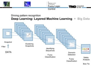 Driving pattern recognition
Deep Learning: Layered Machine Learning + Big Data
September 10, 2015
Jan Eite Bullema
Fuzzy Logic
Control
64
Snapshot
Clustering
Snapshots
Identifying
Sequences
Fuzzy
Classification
Scenario
Detection
Fuzzy
Classification
Filter
Safety
Analysis
Bow Tie
DATA
 
