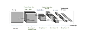 Output Layer
72 x 72 72x72 :5no 36x36: 5no
36X36
18 x 18:
12no
Output Layer
20 faces
Feature Maps :5no Feature Maps :5no
Input Layer Conv Layer-1
Kernels of 3x3
Conv Layer-2Samp Layer-1 Samp Layer-2
 