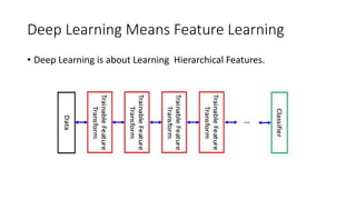 Deep Learning Means Feature Learning
• Deep Learning is about Learning Hierarchical Features.
 