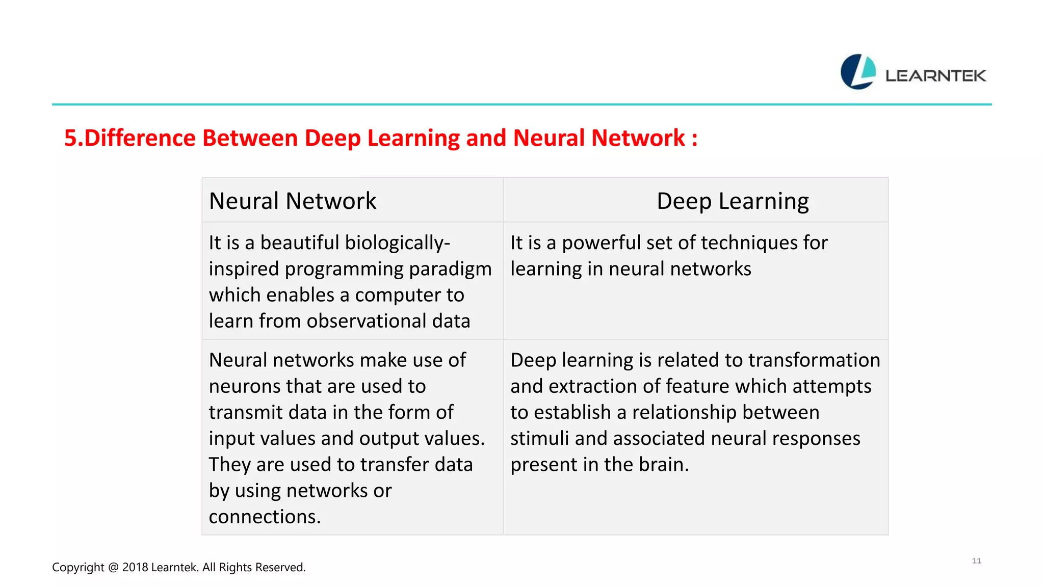 Copyright @ 2018 Learntek. All Rights Reserved.
11
5.Difference Between Deep Learning and Neural Network :
Neural Network Deep Learning
It is a beautiful biologically-
inspired programming paradigm
which enables a computer to
learn from observational data
It is a powerful set of techniques for
learning in neural networks
Neural networks make use of
neurons that are used to
transmit data in the form of
input values and output values.
They are used to transfer data
by using networks or
connections.
Deep learning is related to transformation
and extraction of feature which attempts
to establish a relationship between
stimuli and associated neural responses
present in the brain.
 