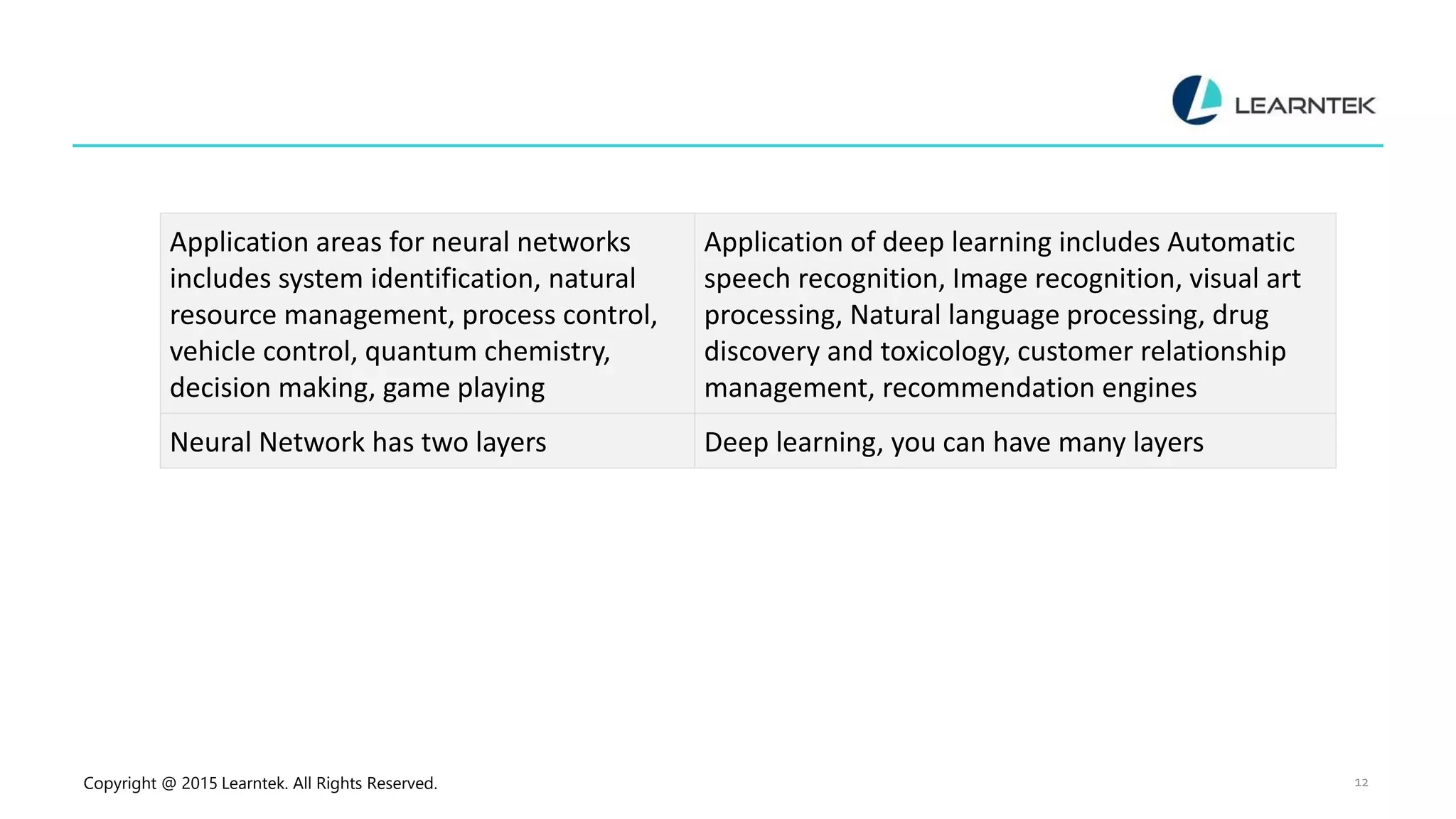 Copyright @ 2015 Learntek. All Rights Reserved. 12
Application areas for neural networks
includes system identification, natural
resource management, process control,
vehicle control, quantum chemistry,
decision making, game playing
Application of deep learning includes Automatic
speech recognition, Image recognition, visual art
processing, Natural language processing, drug
discovery and toxicology, customer relationship
management, recommendation engines
Neural Network has two layers Deep learning, you can have many layers
 