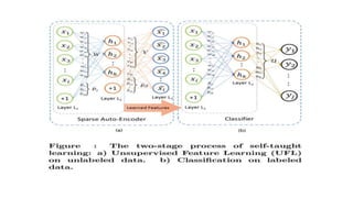 Deep learning approach for network intrusion detection system | PPTX