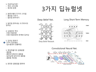 3가지 딥뉴럴넷
1. 인공지능이란?
- 여러 고려사항
- 회귀와 분류
2. 분류수행의 두가지 스타일
- 틀린걸 가르기
- 닮은걸 찾아내기
3. 닮은걸 찾아내는 도구로서의
딥러닝
4. 뉴럴넷의 역사
-다층 퍼셉트론
-다층 퍼셉트론의 한계와 딥러닝
5. 딥러닝 돌파구
-3가지 딥뉴럴넷
-딥뉴럴넷의 공통특징
5. 특징추출기의 강화방향
-결맞음
-패턴인식에서의 결맞음
-딥러닝에 있어서의 결맞음
-결맞음 계산법
6. 완전한 결맞음을 향하여
Deep Belief Net. Long Short-Term Memory
Convolutional Neural Net.
 