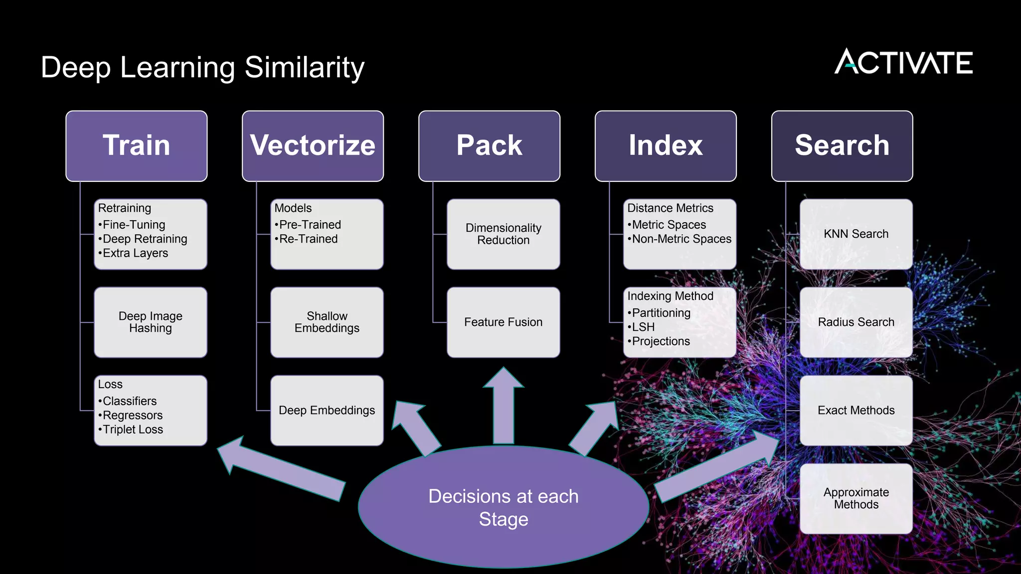 Deep Learning Similarity
Train
Retraining
•Fine-Tuning
•Deep Retraining
•Extra Layers
Deep Image
Hashing
Loss
•Classifiers
•Regressors
•Triplet Loss
Vectorize
Models
•Pre-Trained
•Re-Trained
Shallow
Embeddings
Deep Embeddings
Pack
Dimensionality
Reduction
Feature Fusion
Index
Distance Metrics
•Metric Spaces
•Non-Metric Spaces
Indexing Method
•Partitioning
•LSH
•Projections
Search
KNN Search
Radius Search
Exact Methods
Approximate
MethodsDecisions at each
Stage
 