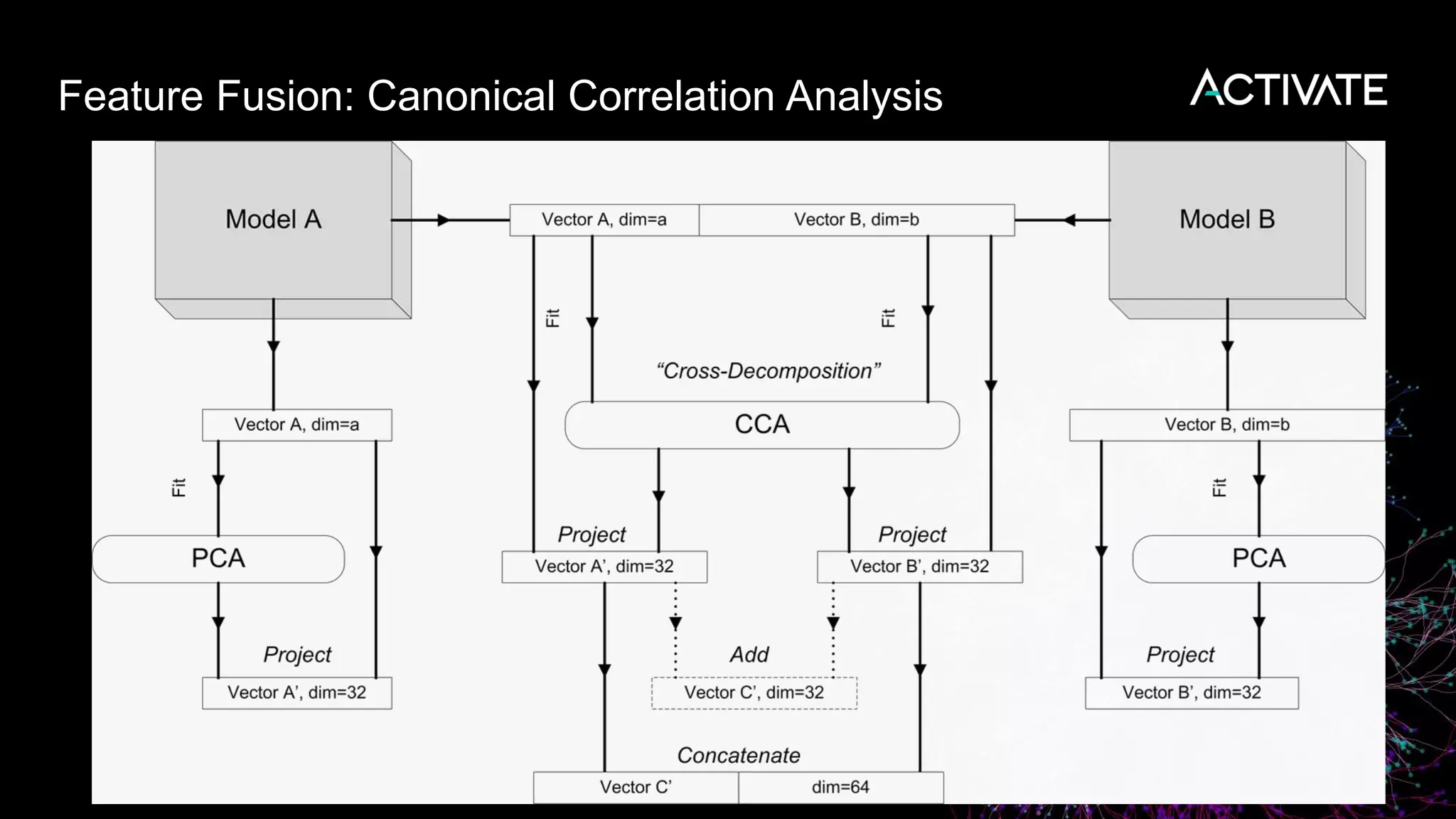 Feature Fusion: Canonical Correlation Analysis
 
