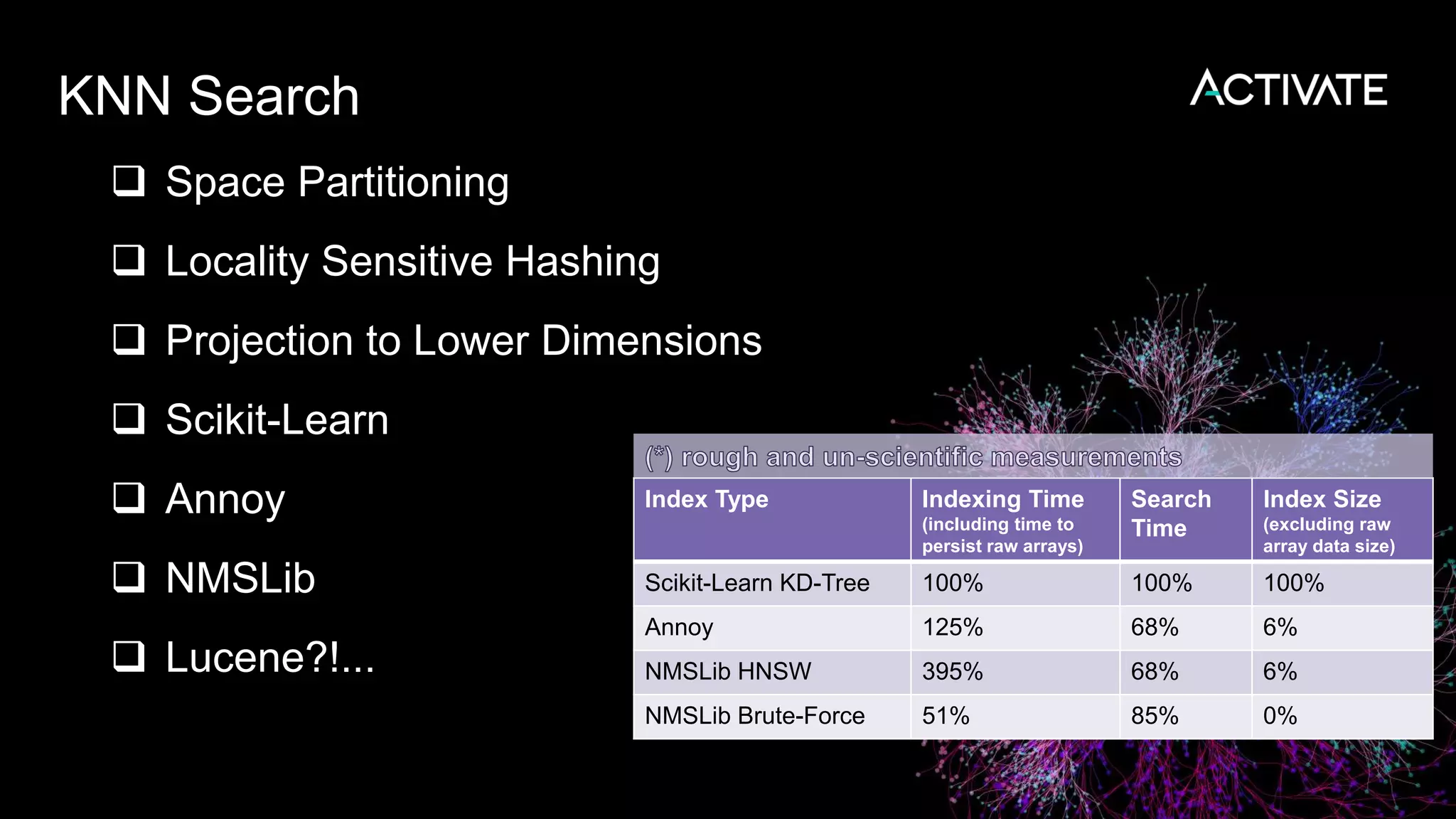 KNN Search
 Space Partitioning
 Locality Sensitive Hashing
 Projection to Lower Dimensions
 Scikit-Learn
 Annoy
 NMSLib
 Lucene?!...
Index Type Indexing Time
(including time to
persist raw arrays)
Search
Time
Index Size
(excluding raw
array data size)
Scikit-Learn KD-Tree 100% 100% 100%
Annoy 125% 68% 6%
NMSLib HNSW 395% 68% 6%
NMSLib Brute-Force 51% 85% 0%
 