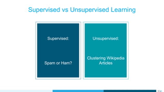 Supervised vs Unsupervised Learning
Supervised:
Spam or Ham?
Unsupervised:
Clustering Wikipedia
Articles
 