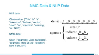 NMC Data & NLP Data
NLP data:
Observation: [‘This’, ‘is’, ‘a’,
‘tokenized’, ‘feature’, ‘vector’,
‘used’, ‘for’, ‘machine’, ‘learning’,
‘in’, ‘NLP’]
NMC data:
User: [ ‘segment: Likes Outdoors’,
‘segment: Male 25-35’, ‘location:
New York, NY’]
 