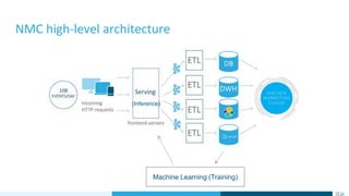 NMC high-level architecture
Machine Learning (Training)
(Inference)
 