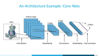 An Architecture Example: Conv Nets
 