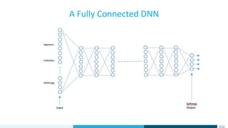 A Fully Connected DNN
 