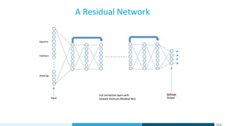 A Residual Network
 
