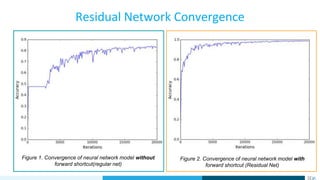 Figure 2. Convergence of neural network model with
forward shortcut (Residual Net)
Figure 1. Convergence of neural network model without
forward shortcut(regular net)
Residual Network Convergence
 