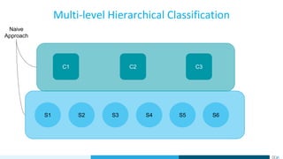 C1 C2 C3
S1 S3 S4 S5 S6S2
Naive
Approach
Multi-level Hierarchical Classification
 