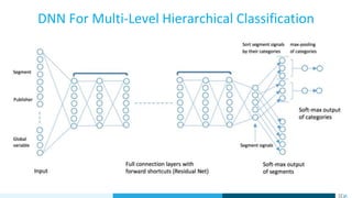DNN For Multi-Level Hierarchical Classification
 