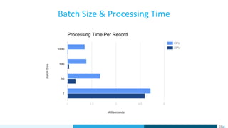 Batch Size & Processing Time
 