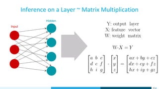 Inference on a Layer ~ Matrix Multiplication
Input
Hidden
 