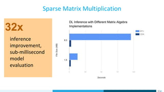 Sparse Matrix Multiplication
inference
improvement,
sub-millisecond
model
evaluation
32x
 