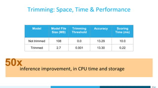 Model Model File
Size (MB)
Trimming
Threshold
Accuracy Scoring
Time (ms)
Not trimmed 108 0.0 13.29 10.0
Trimmed 2.7 0.001 13.30 0.22
Trimming: Space, Time & Performance
inference improvement, in CPU time and storage
50x
 