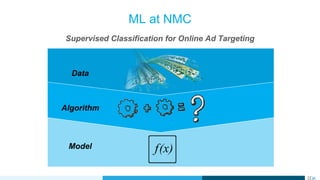Supervised Classification for Online Ad Targeting
ML at NMC
Data
Algorithm
Model
 