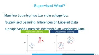 Supervised What?
Machine Learning has two main categories:
Supervised Learning: Inferences on Labeled Data
Unsupervised Learning: Inferences on Unlabeled Data
 