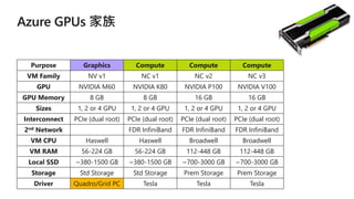 Purpose Graphics Compute Compute Compute
VM Family NV v1 NC v1 NC v2 NC v3
GPU NVIDIA M60 NVIDIA K80 NVIDIA P100 NVIDIA V100
GPU Memory 8 GB 8 GB 16 GB 16 GB
Sizes 1, 2 or 4 GPU 1, 2 or 4 GPU 1, 2 or 4 GPU 1, 2 or 4 GPU
Interconnect PCIe (dual root) PCIe (dual root) PCIe (dual root) PCIe (dual root)
2nd Network FDR InfiniBand FDR InfiniBand FDR InfiniBand
VM CPU Haswell Haswell Broadwell Broadwell
VM RAM 56-224 GB 56-224 GB 112-448 GB 112-448 GB
Local SSD ~380-1500 GB ~380-1500 GB ~700-3000 GB ~700-3000 GB
Storage Std Storage Std Storage Prem Storage Prem Storage
Driver Quadro/Grid PC Tesla Tesla Tesla
 