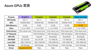 Purpose Graphics Compute Compute Compute Deep Learning
VM Family NV v1 NC v1 NC v2 NC v3 ND v1
GPU NVIDIA M60 NVIDIA K80 NVIDIA P100 NVIDIA V100 NVIDIA P40
GPU Memory 8 GB 8 GB 16 GB 16 GB 24 GB
Sizes 1, 2 or 4 GPU 1, 2 or 4 GPU 1, 2 or 4 GPU 1, 2 or 4 GPU 1, 2 or 4 GPU
Interconnect PCIe (dual root) PCIe (dual root) PCIe (dual root) PCIe (dual root) PCIe (dual root)
2nd Network FDR InfiniBand FDR InfiniBand FDR InfiniBand FDR InfiniBand
VM CPU Haswell Haswell Broadwell Broadwell Broadwell
VM RAM 56-224 GB 56-224 GB 112-448 GB 112-448 GB 112-448 GB
Local SSD ~380-1500 GB ~380-1500 GB ~700-3000 GB ~700-3000 GB ~700-3000 GB
Storage Std Storage Std Storage Prem Storage Prem Storage Prem Storage
Driver Quadro/Grid PC Tesla Tesla Tesla Tesla
 