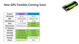 Purpose Graphics Deep Learning
VM Family NV v2 ND v2
GPU NVIDIA M60 NVIDIA V100
GPU Memory 8 GB 16 GB
Sizes 1, 2 or 4 GPU 8 GPU
Interconnect PCIe (dual root) NVLink
2nd Network
VM CPU Broadwell Skylake
VM RAM 112-448 GB 768 GB
Local SSD ~700-3000 GB ~1300 GB
Storage Prem Storage Prem Storage
Driver Quadro/Grid PC Tesla
 