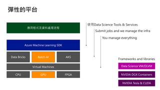 Virtual Machines
CPU GPU FPGA
Data Bricks Batch AI AKS
Azure Machine Learning SDK
應用程式及資料處理流程
 
