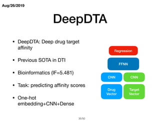 Deep learning based drug protein interaction Slide 35