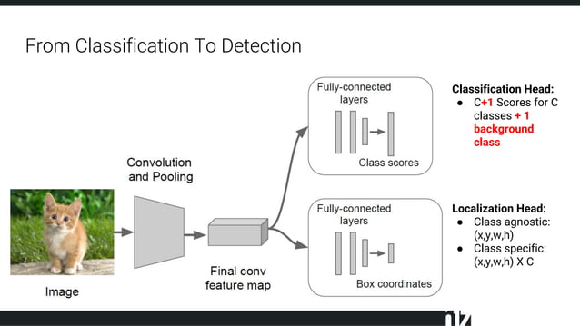 Deep learning based object detection basics